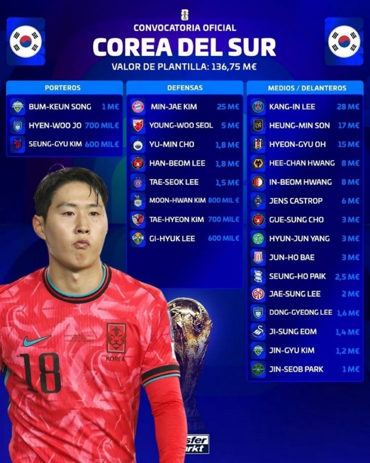 韩国大名单身价1.3675亿欧，李刚仁2800万欧最高，孙兴慜1700万欧