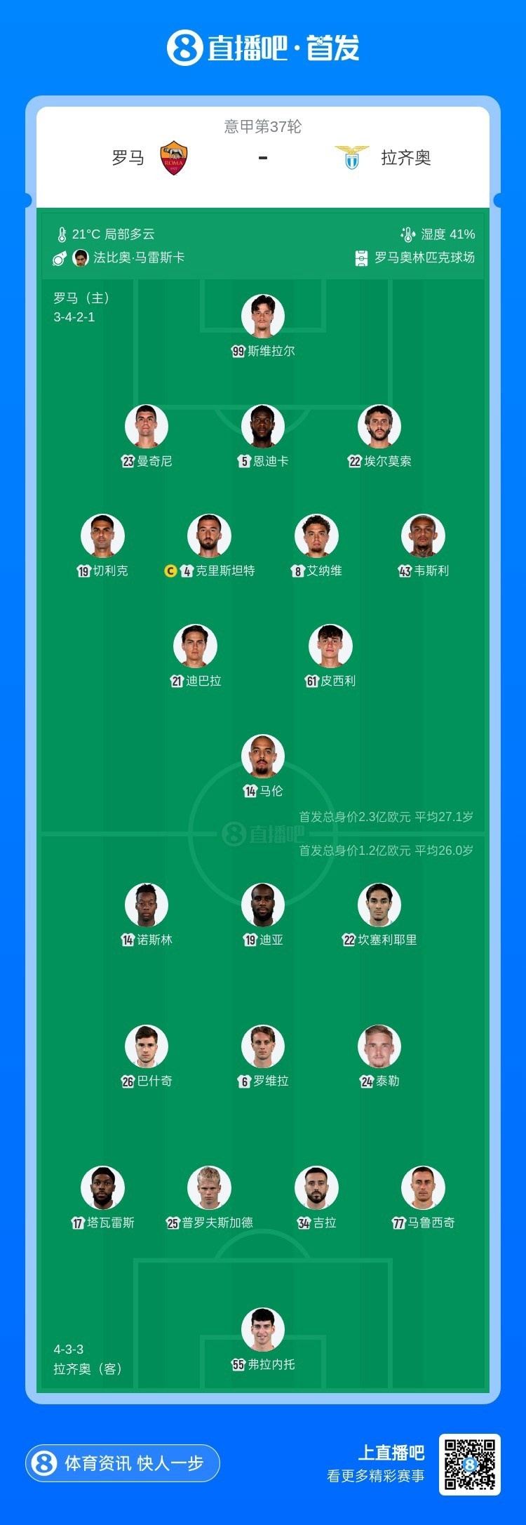 罗马vs拉齐奥首发：迪巴拉、马伦先发，努诺·塔瓦雷斯出战