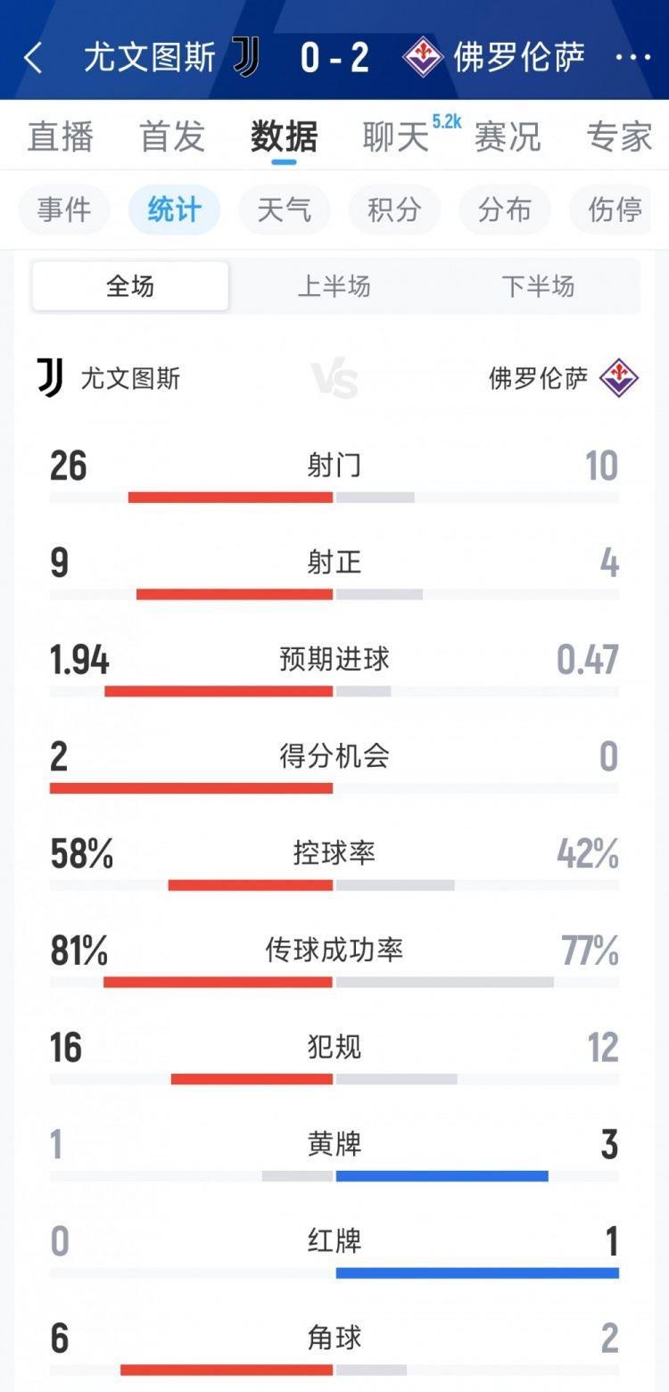 尤文0-2佛罗伦萨全场数据：射门26-10，射正9-4，得分机会2-0