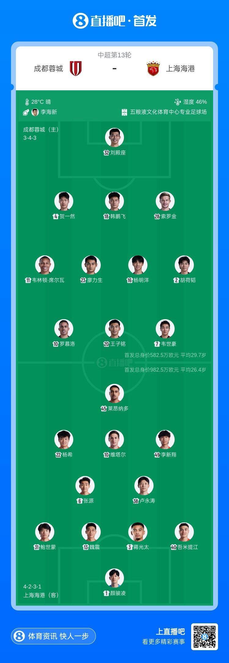 蓉城vs海港首发：3外援PK2外援！韦世豪、王子铭、莱昂纳多先发