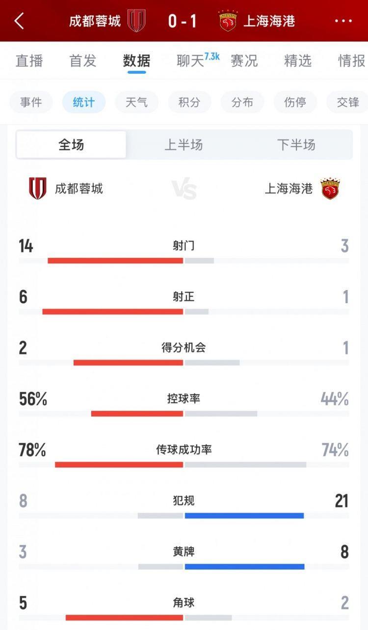 不败金身告破，蓉城vs海港数据：射门14-3，犯规8-21，黄牌3-8