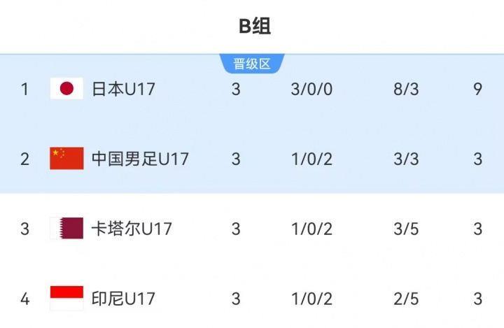 死亡小组！U17国足凭借相互净胜球惊险出线，如今决赛再遇日本U17