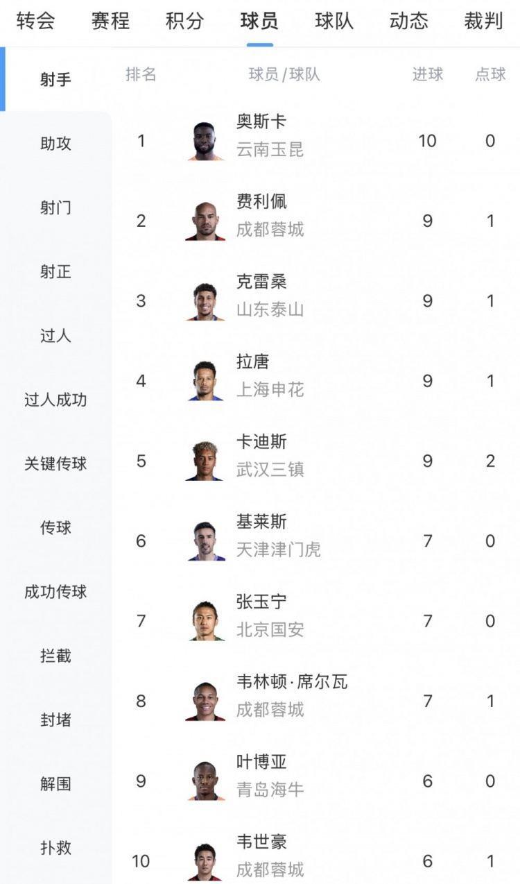 中超射手榜：奥斯卡10球领跑，费利佩、克雷桑、拉唐、卡迪斯9球