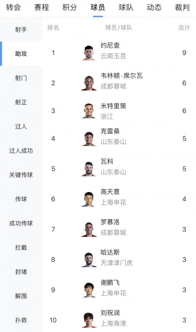 中超助攻榜：约尼查9次最多，米特里策本轮2助6次追平韦林顿