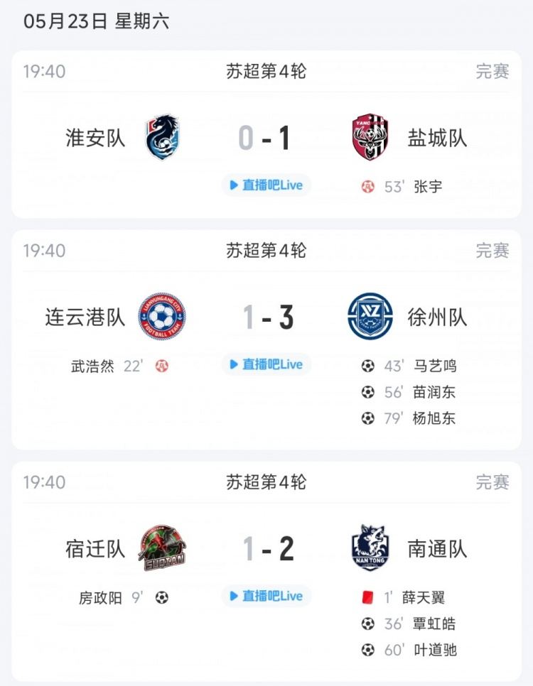 苏超综述：盐城4战全胜仅失1球领跑苏超，徐州逆转，南通取得首胜