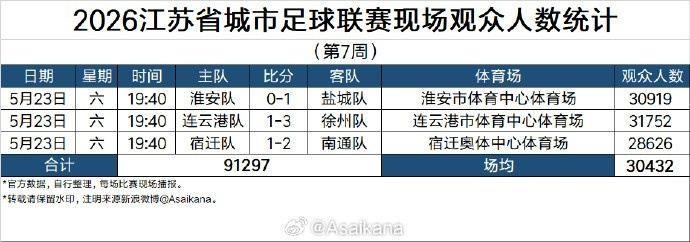 苏超第7周现场观众人数统计：场均30432人，连云港主场31752人