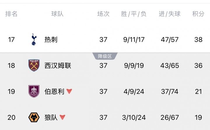 最大悬念即将揭晓！收官战赛前热刺降级概率13.62%，西汉姆86.38%