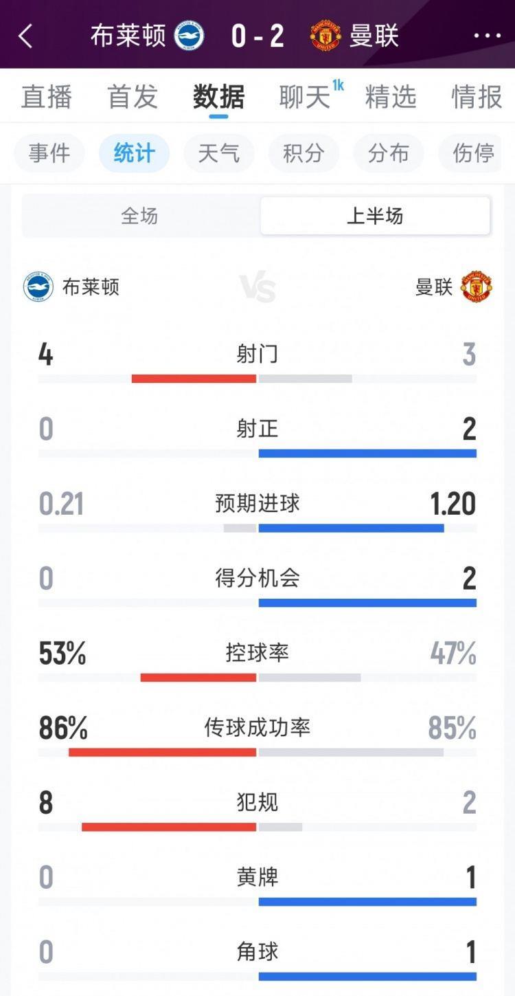 曼联2-0布莱顿半场数据：射门3-4，射正2-0，得分机会2-0