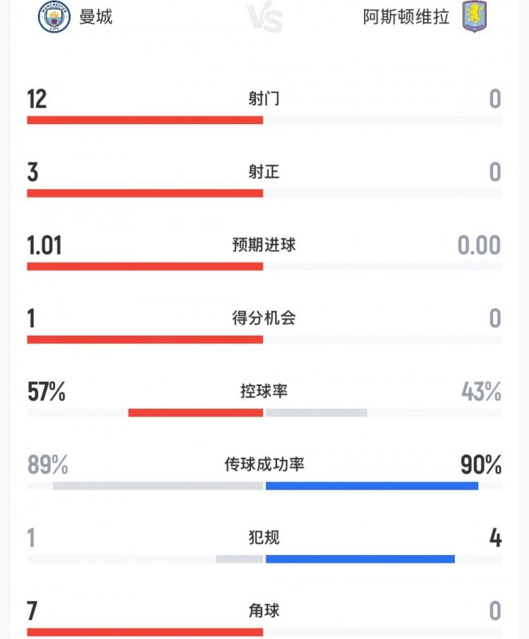 曼城vs维拉半场数据：曼城12次射门3次射正 7个角球，维拉0射门