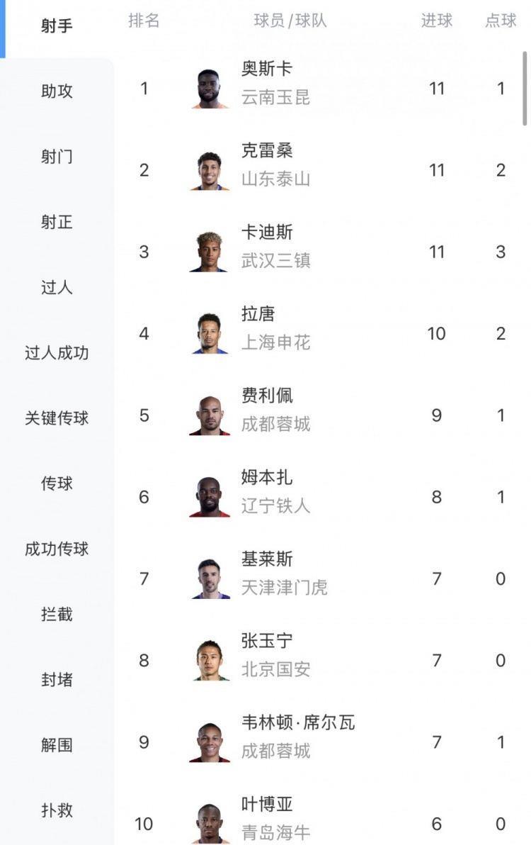 中超射手榜：奥斯卡、克雷桑、卡迪斯11球领跑，拉唐10球