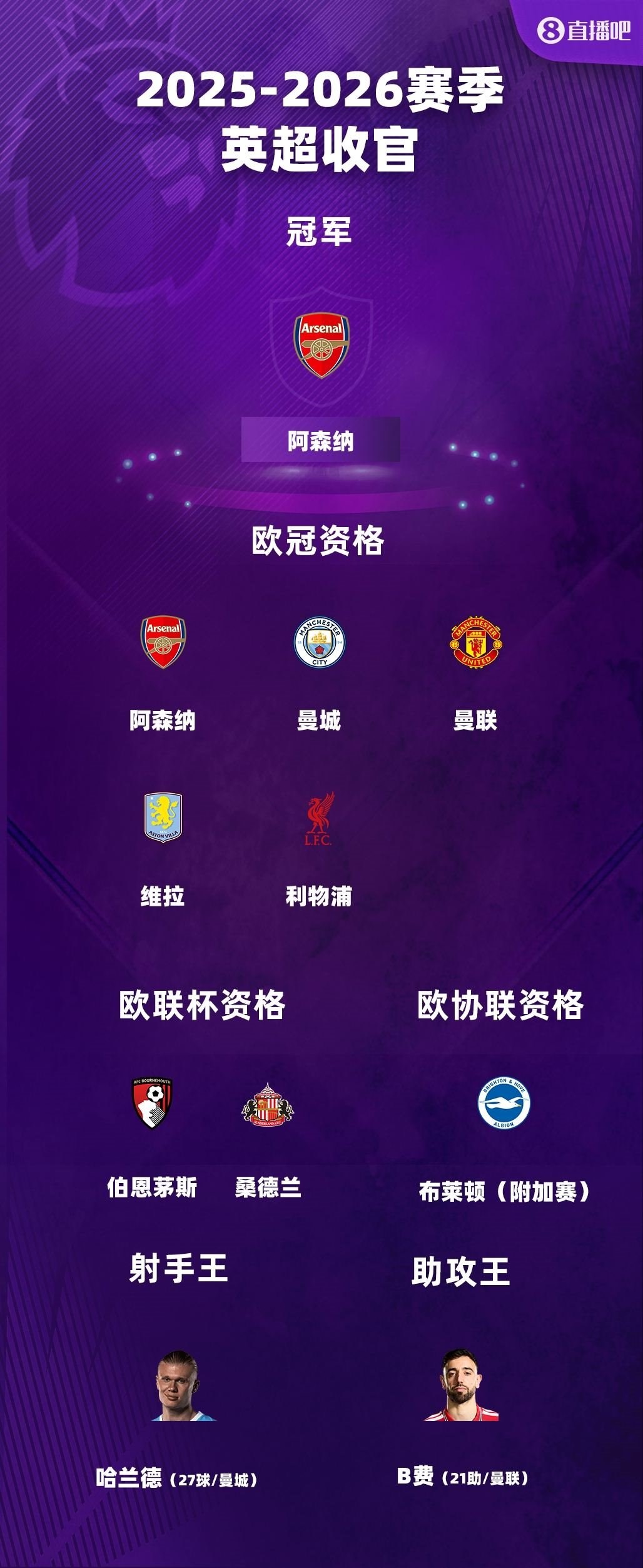 英超结局：枪手夺冠 5队进欧冠 桑德兰进欧联 蓝军第10西汉姆降级