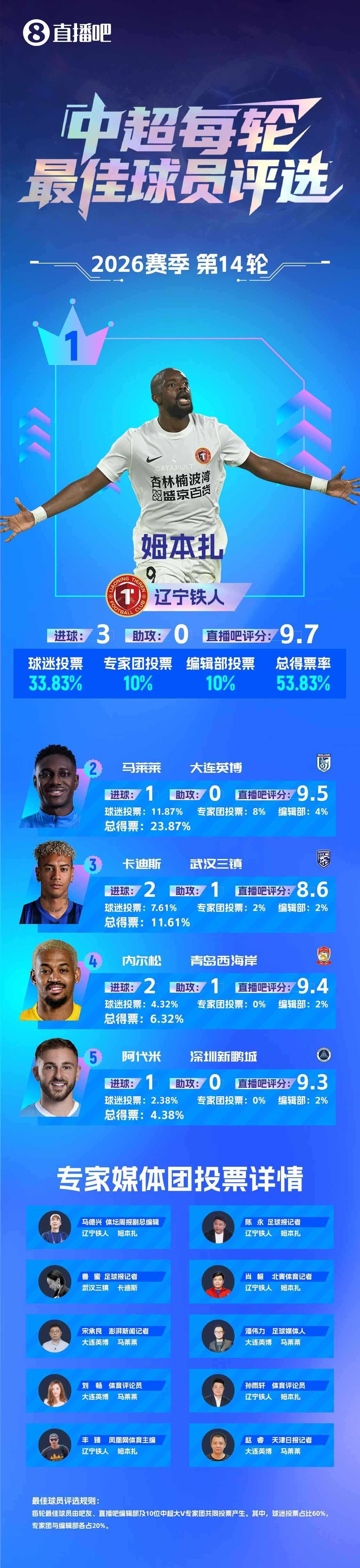 中超第14轮最佳：姆本扎戴帽连续2轮当选！2场5球率队连胜