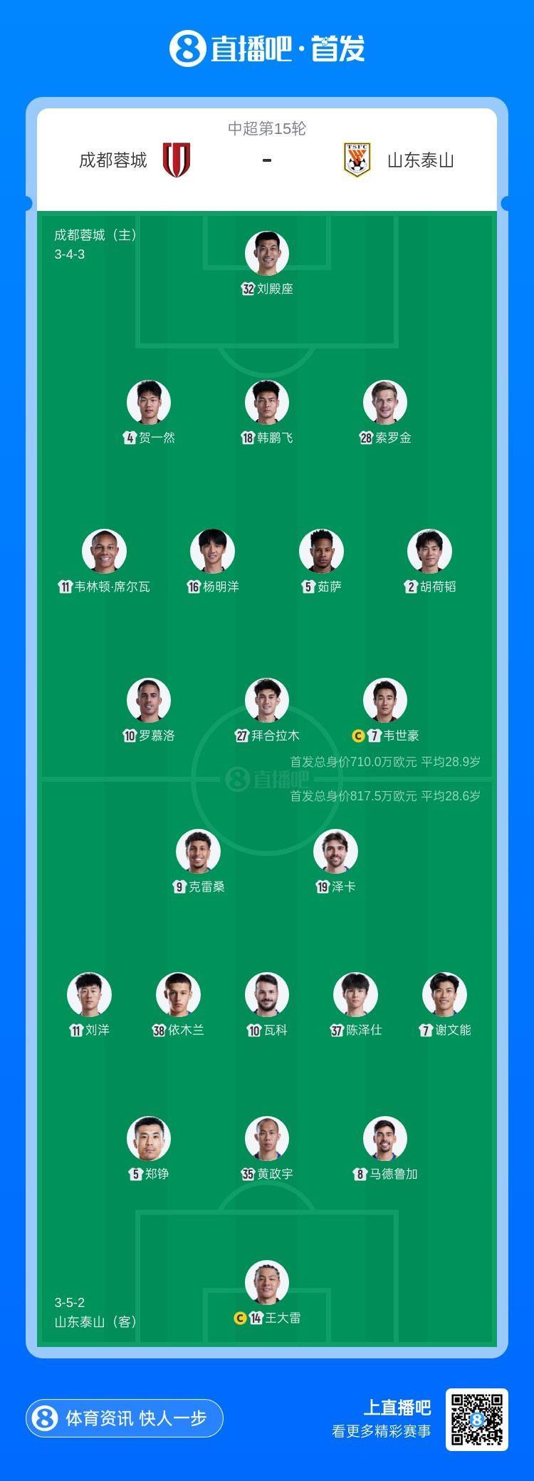 蓉城vs泰山首发：4外援PK4外援！拜合拉木、胡荷韬、依木兰先发