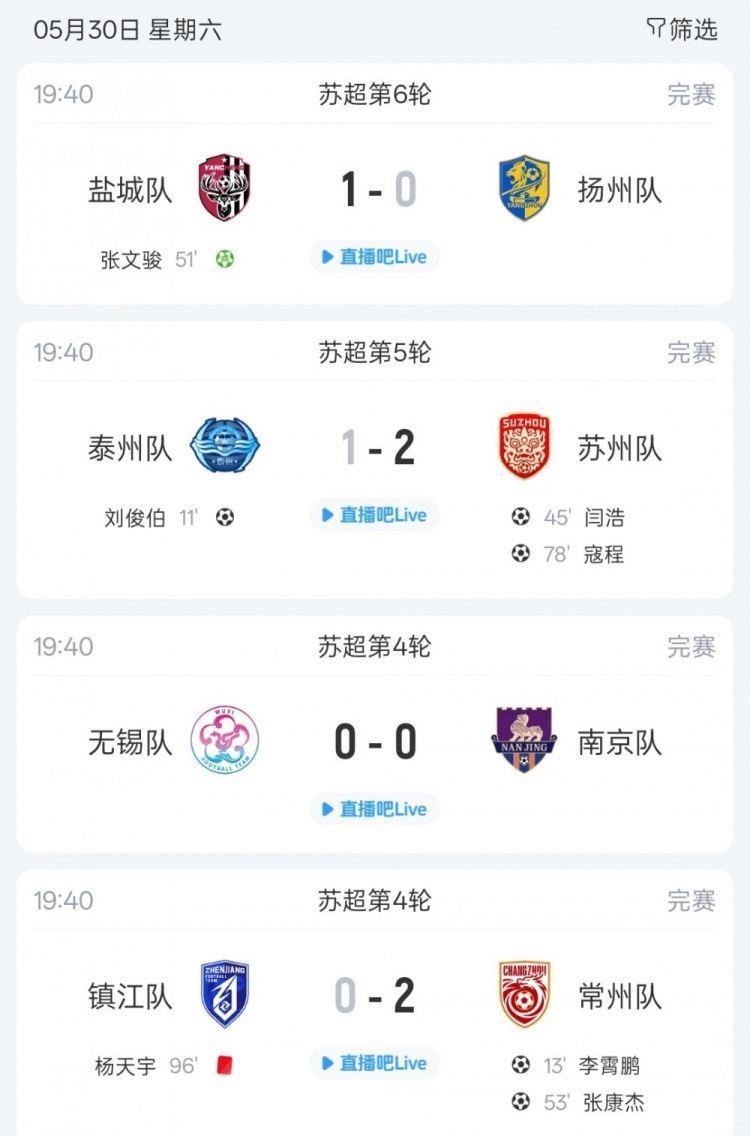 苏超综述：盐城5战全胜继续领跑 镇江仍未取得首胜 苏州逆转赢球