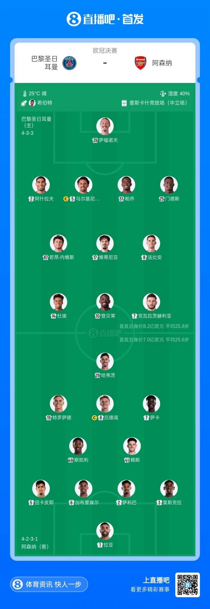 欧冠决赛阵容对比：阿森纳首发总身价8.2亿欧，巴黎首发身价7亿欧