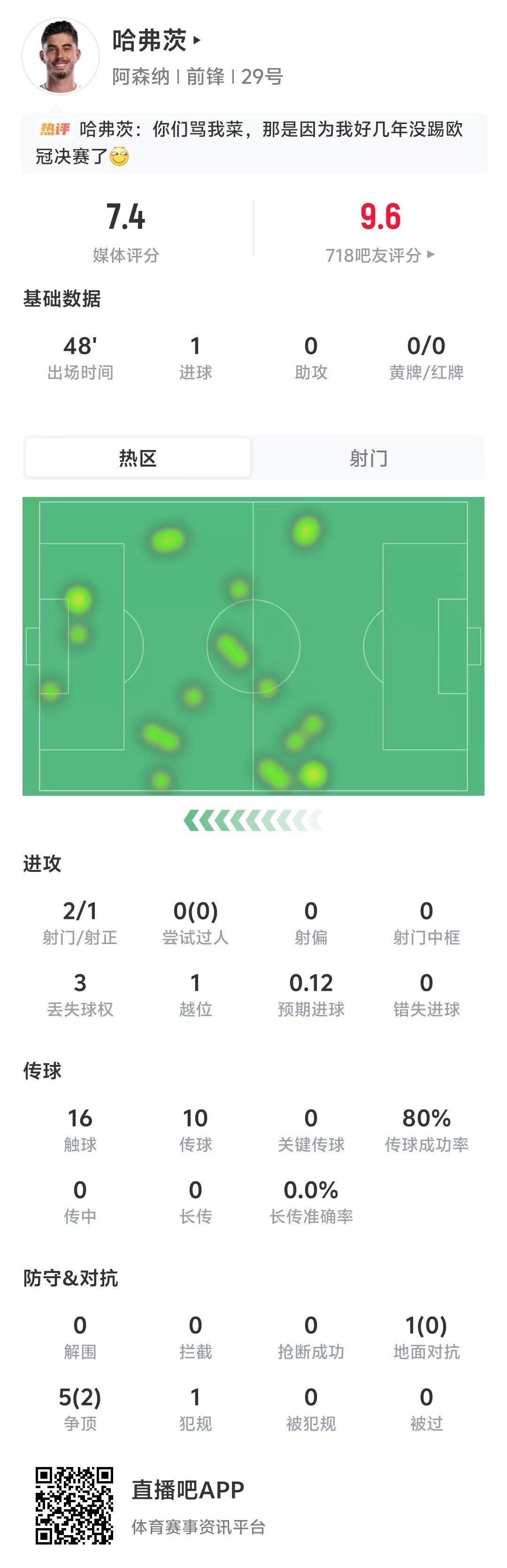 首开记录！哈弗茨半场数据：2射1正1进球，传球成功率80%