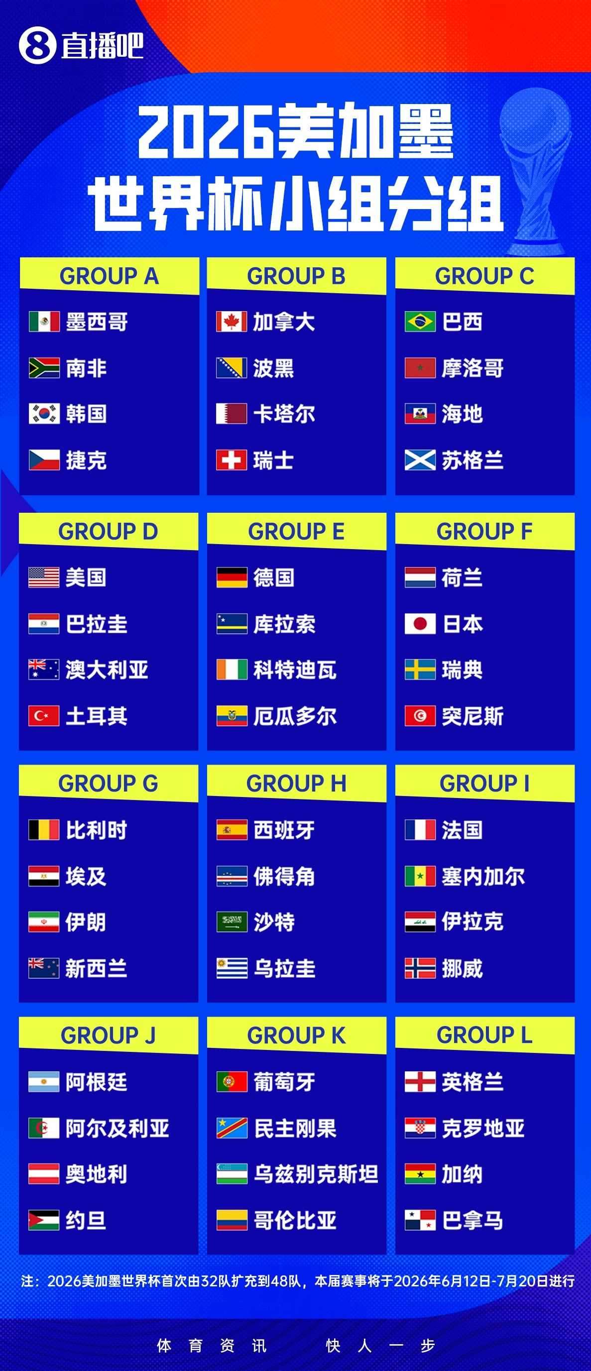 媒体人世界杯十大猜想：日本最多破8强 梅罗不会夺冠 姆总4强起步