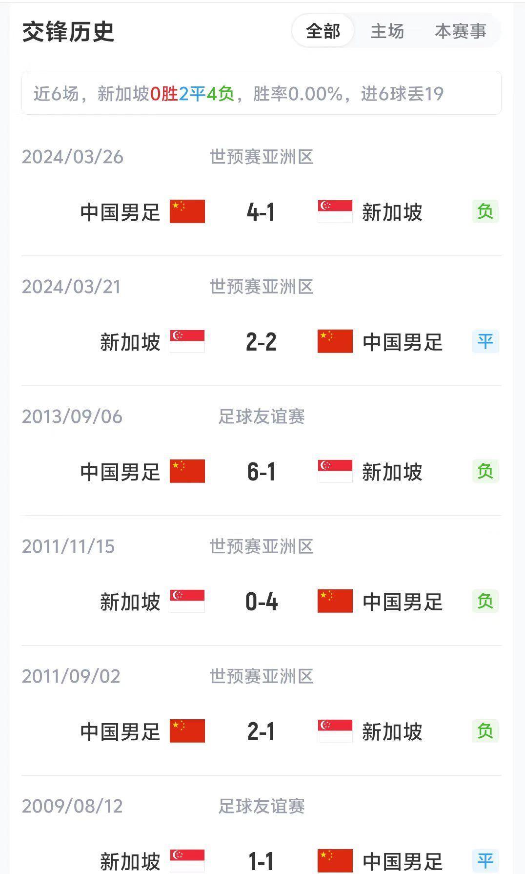 国足vs新加坡近6场战绩：6场4胜2平0负，进19球丢6球