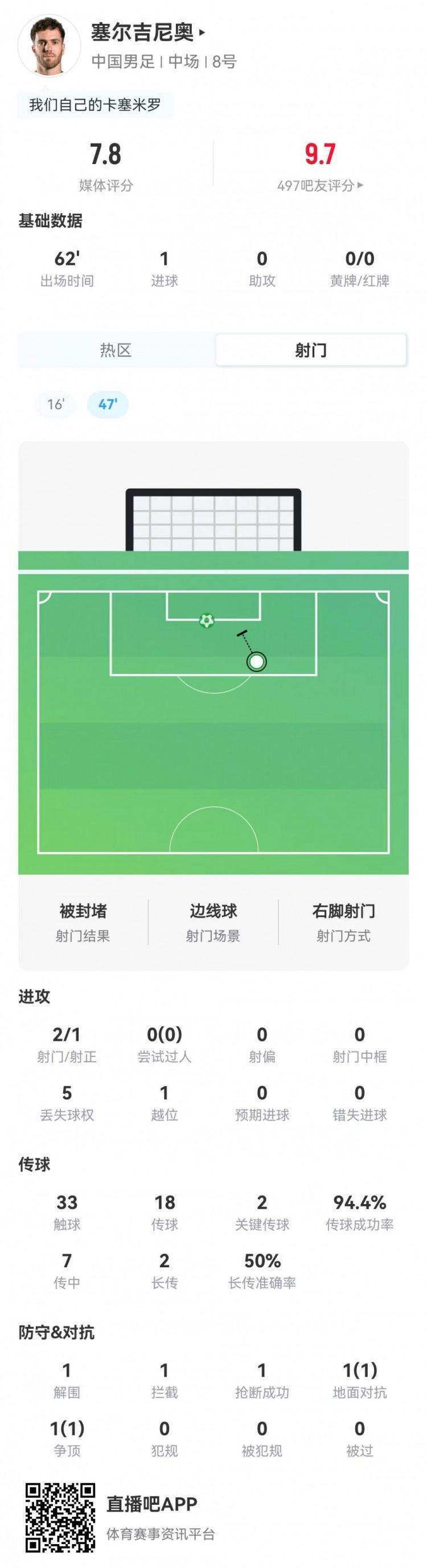 塞尔吉尼奥本场数据：2次射门收获1个进球，传球成功率94.4%