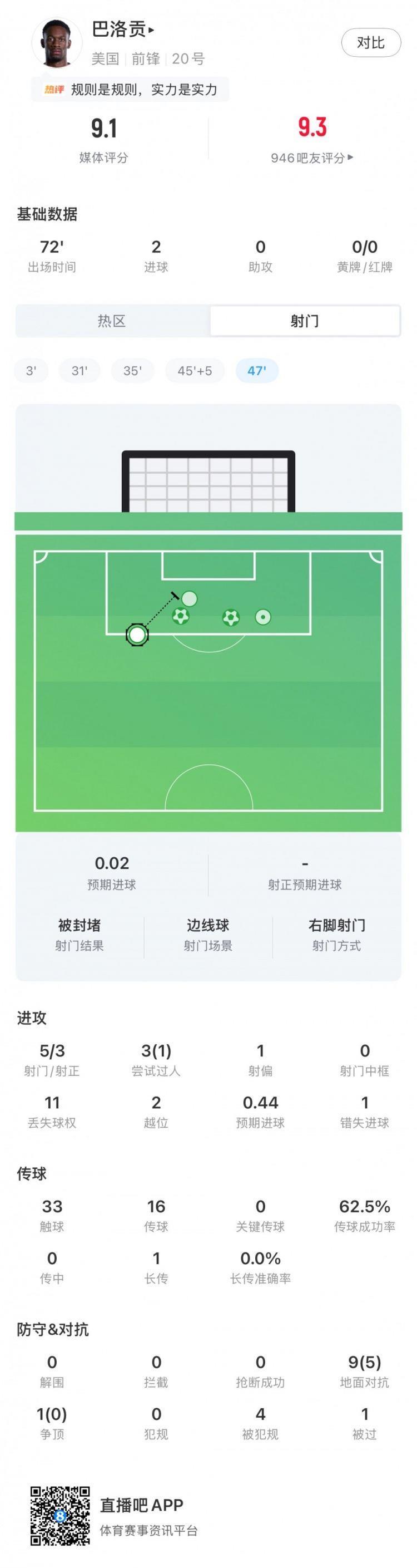 梅开二度，巴洛贡全场数据：5射门3射正5次成功地面对抗，评分9.1