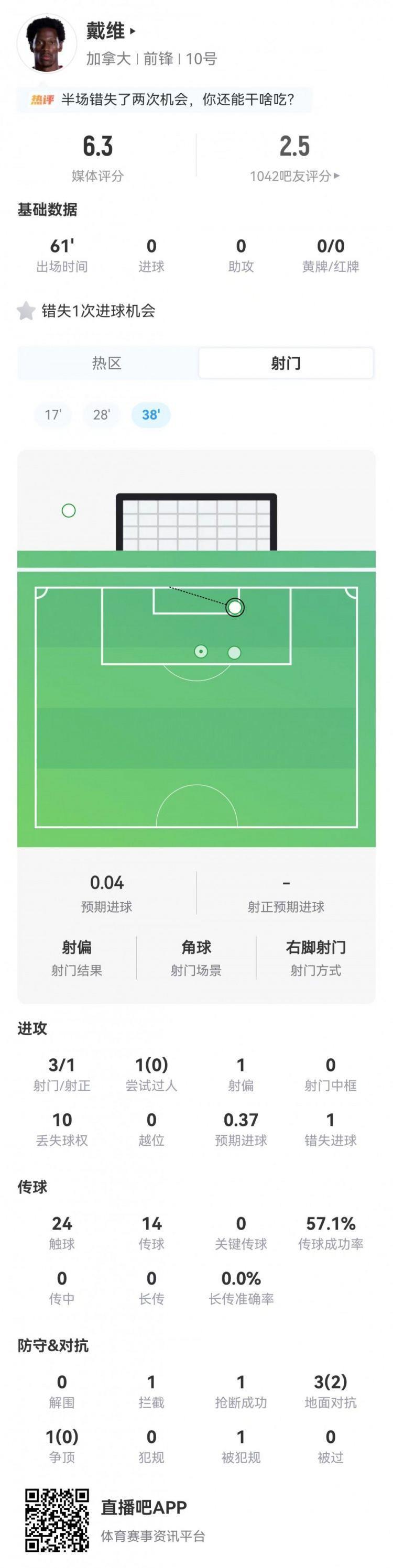 不愧是你！戴维本场3射1正 1错失进球 4对抗2成功 仅获评6.3分