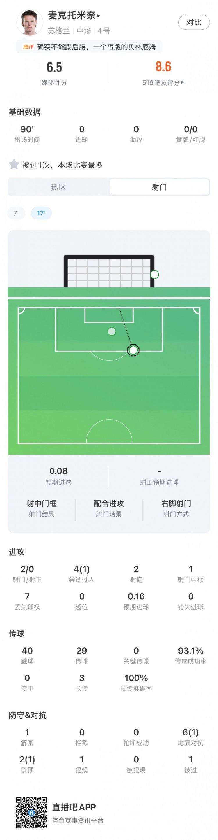 麦克托米奈全场数据：2脚射门1脚中框，传球成功率93.1%，评分6.5