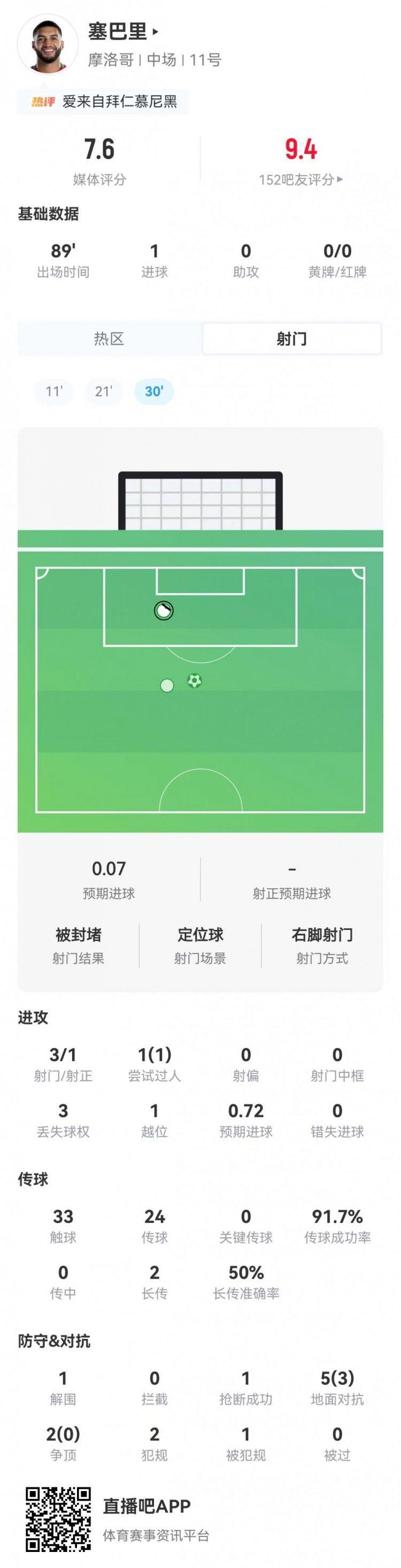拜仁目标！塞巴里本场客串中锋：3射1正进1球 7对抗3成功 获7.6分