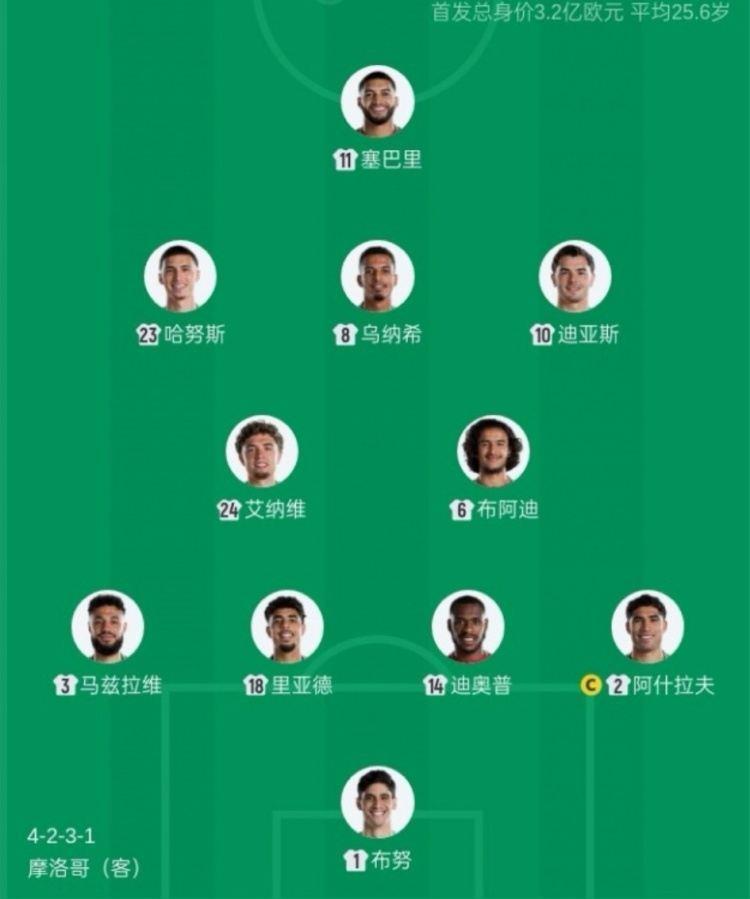 外包培养！摩洛哥首发11人有10人出生在境外：西班牙4人、法国3人