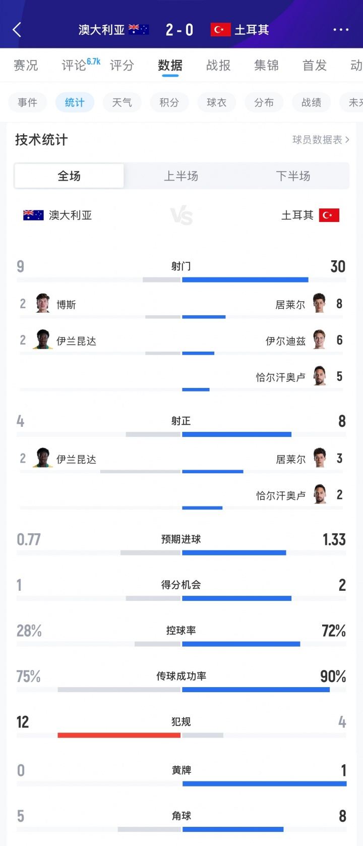 土耳其狂轰30脚输球！居莱尔8射3正 伊尔迪兹6射0正 恰10射门5次