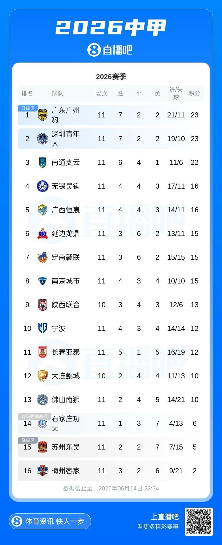 中甲积分榜：广州豹、深圳青年人23分前二，南通支云22分第三