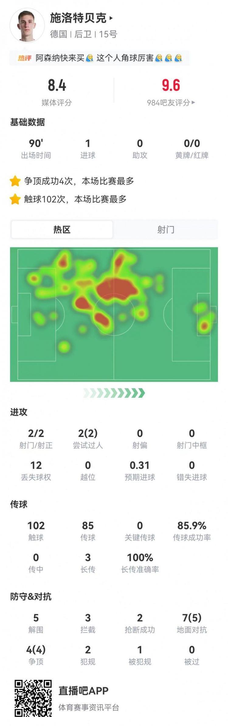 施洛特贝克本场1球 3长传 5解围3拦截2抢断 11对抗9成功 获8.4分