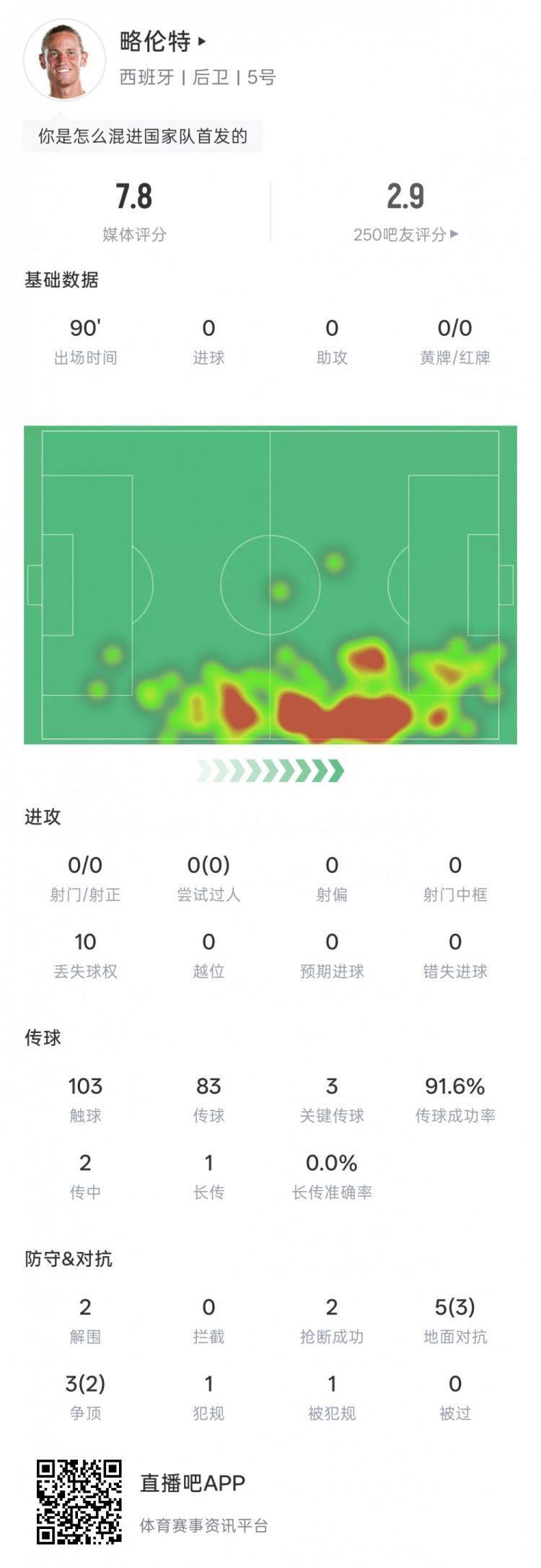 略伦特本场数据：3次关键传球，5次对抗3次成功，评分7.8分