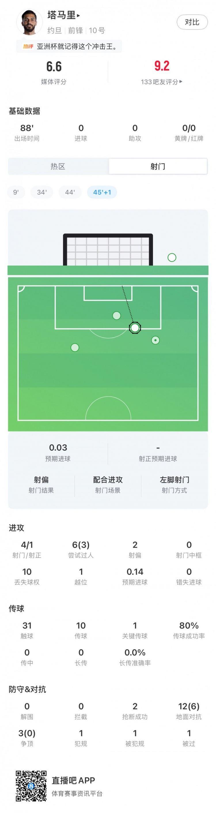 塔马里全场数据：4射门1射正1关键传球3次成功过人，评分6.6分
