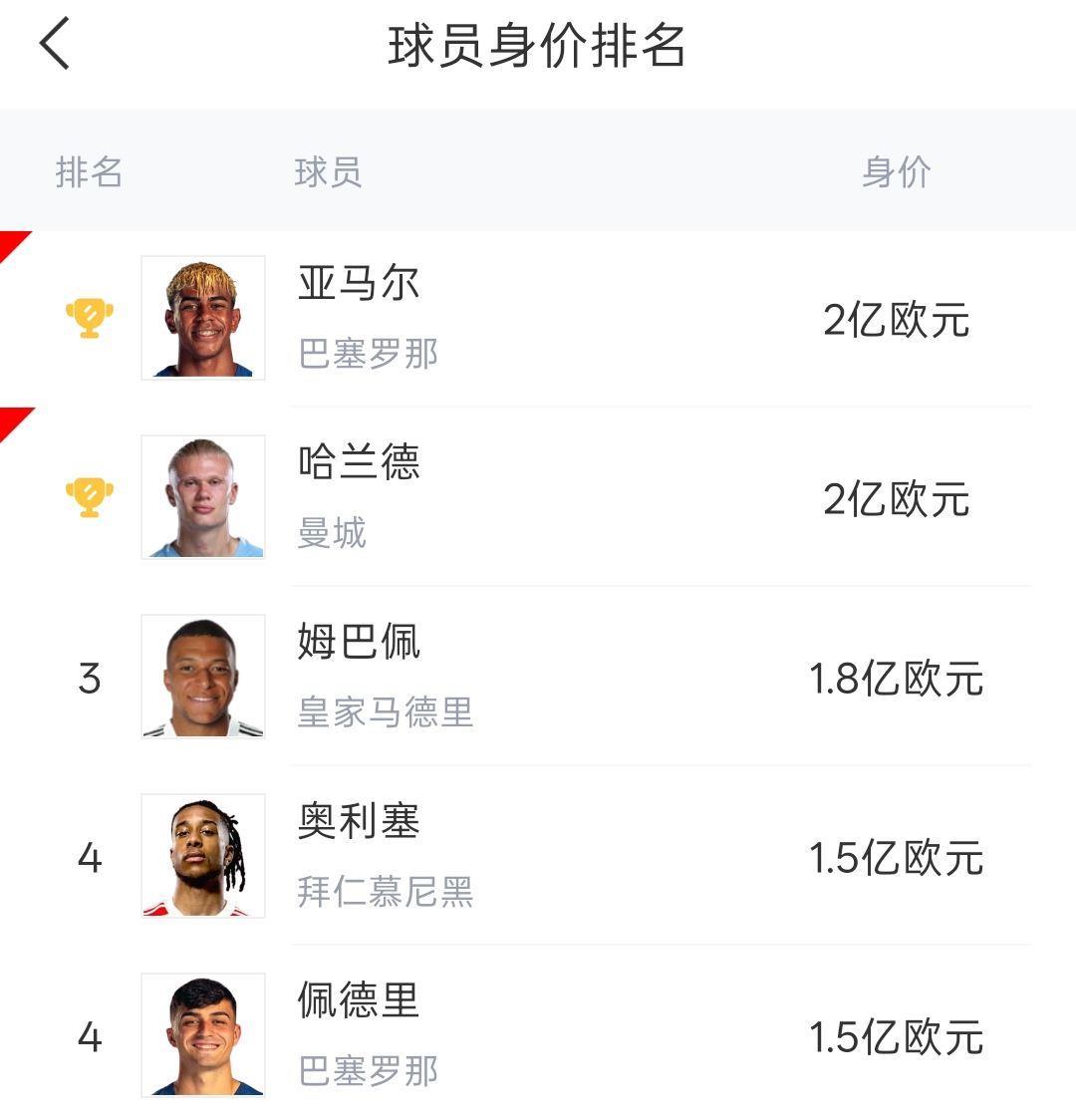 身价前五球星世界杯首轮表现：哈兰德姆巴佩均双响！奥利塞送助攻