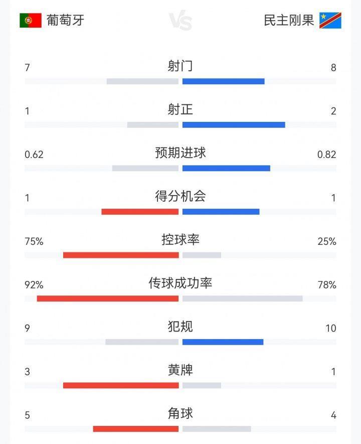 得势不得胜！葡萄牙3亿中场3核评分前3，控球75%但进攻数据不占优