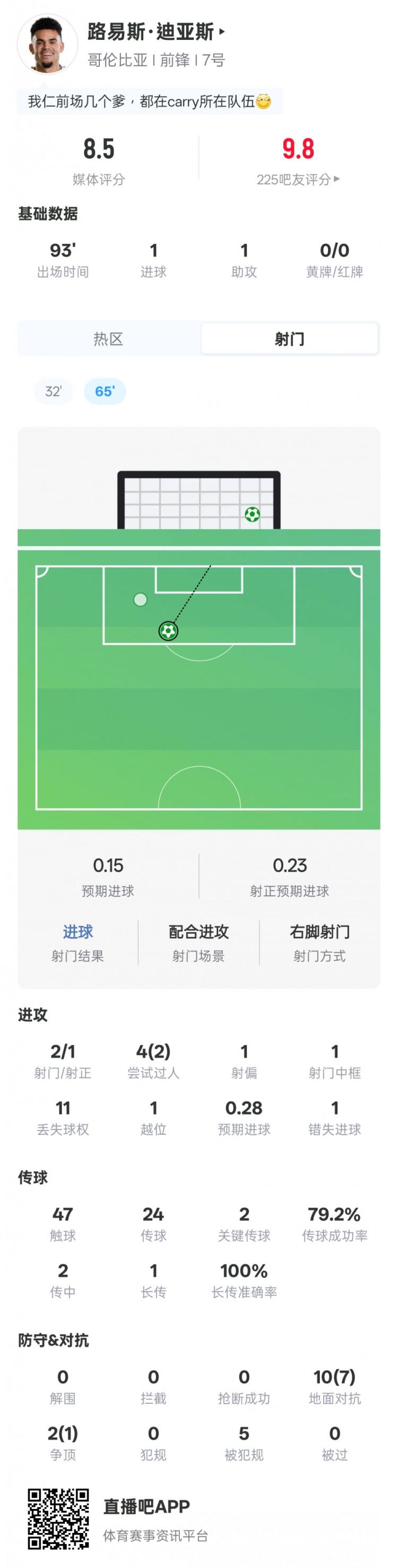路易斯·迪亚斯本场：传射 1中框2过人成功2关键传球，评分8.5