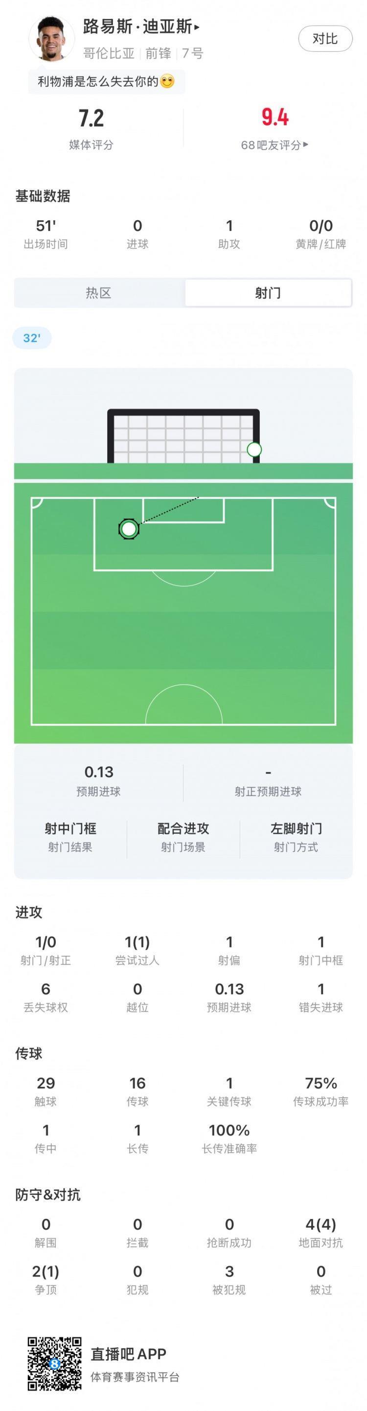 迪亚斯半场数据：1次助攻、1次中框、3次被犯规，获评7.2分