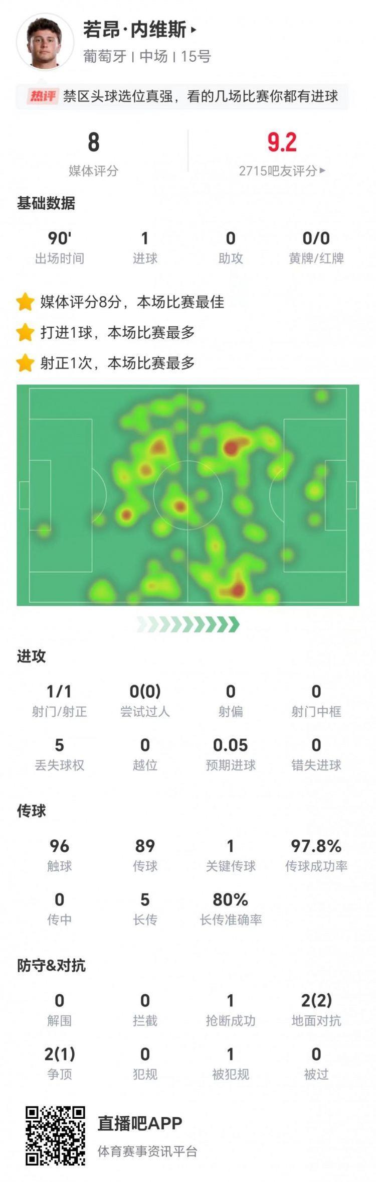 内维斯本场1射进1球 1关键传球 5长传4成功 4对抗3成功 获评8分