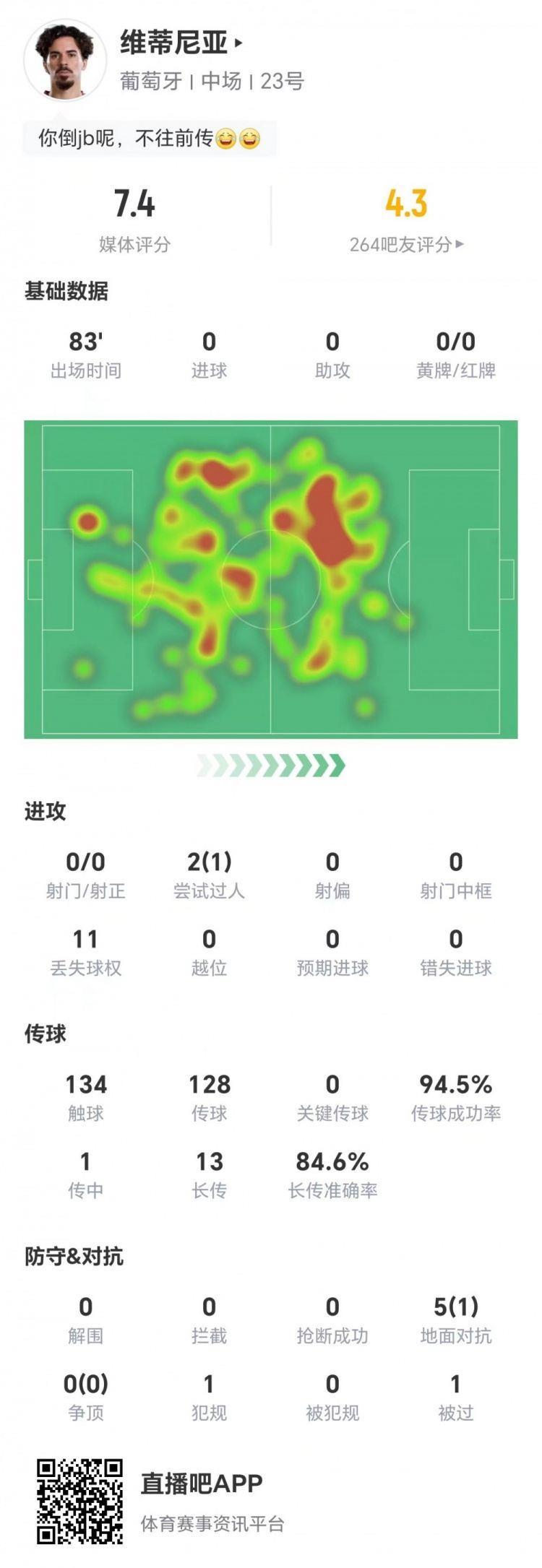 维蒂尼亚本场0射0关键传球 13长传11成功 5对抗1成功 获评7.4分