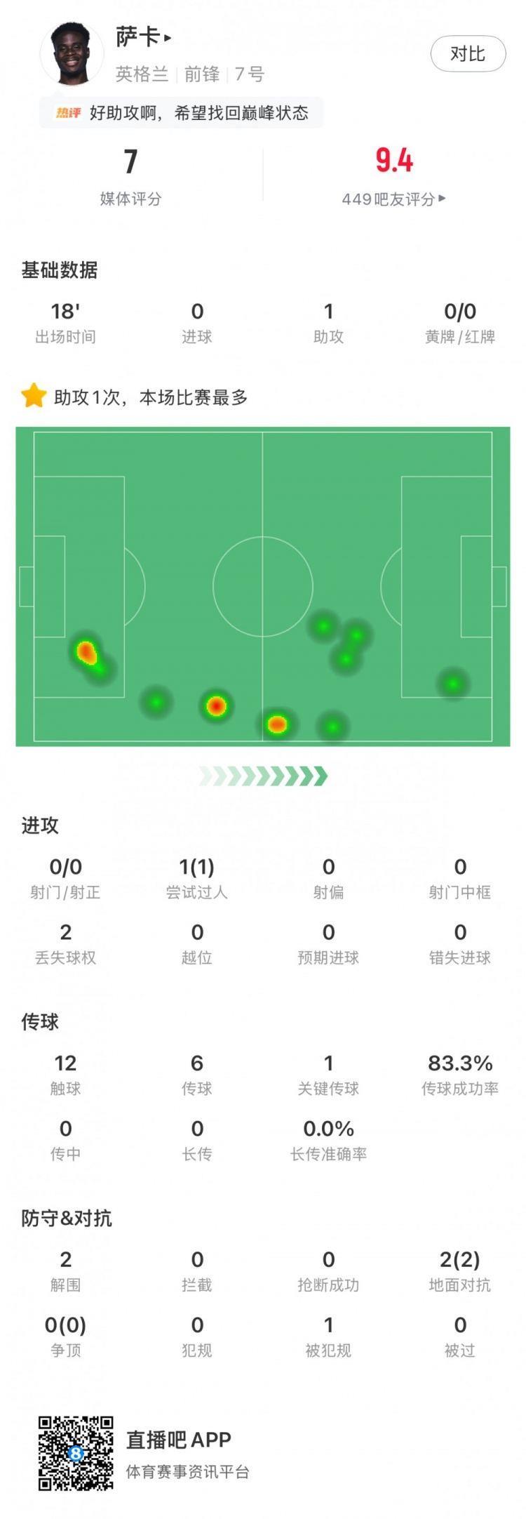 萨卡全场数据：替补18分钟1助攻1成功过人1关键传球，获评7分