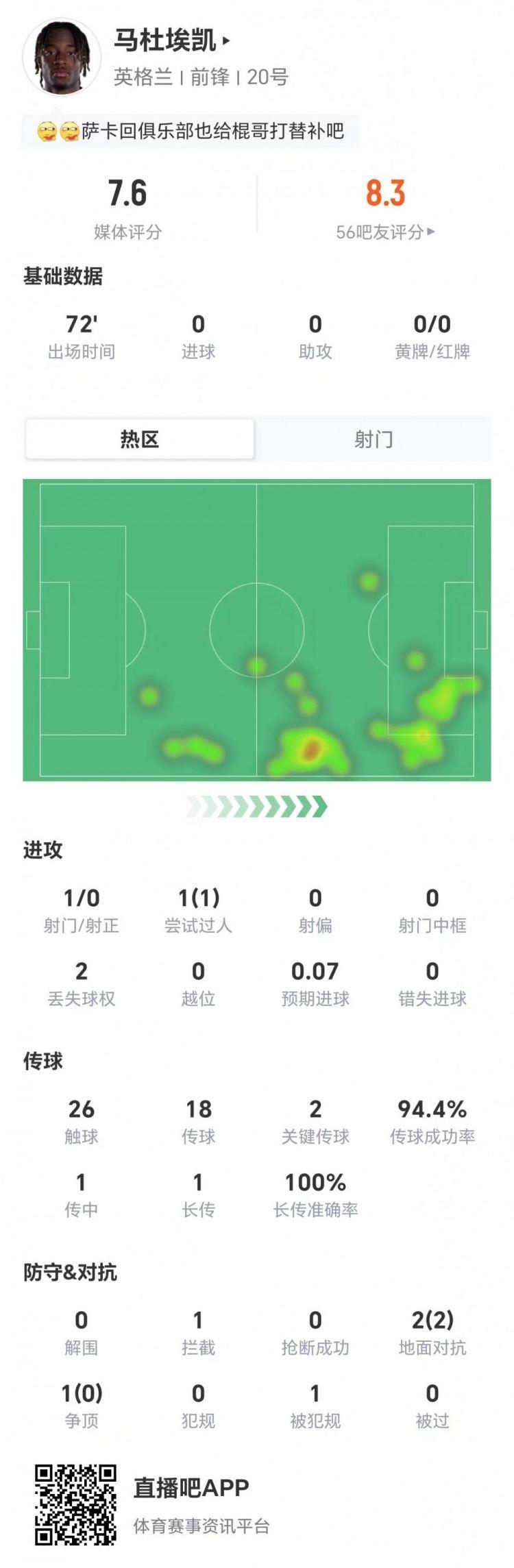 马杜埃凯本场1造点 1射0正 2关键传球 3对抗2成功 获评7.6分