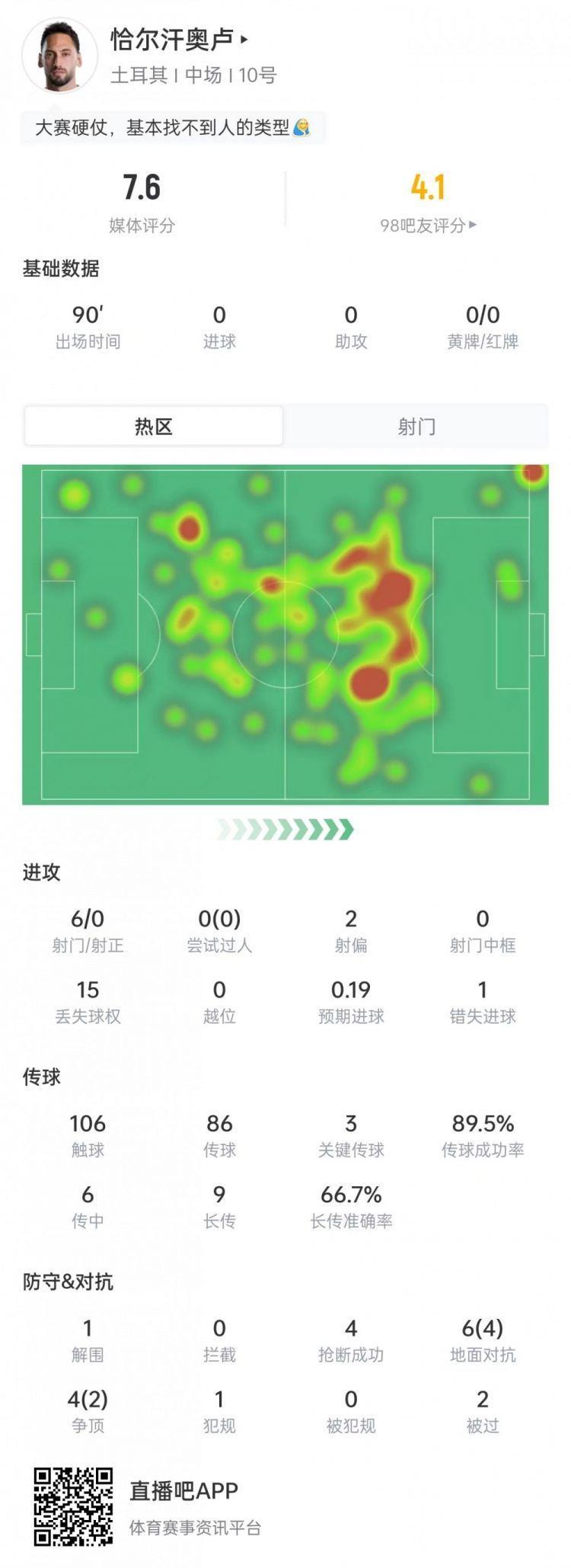 恰20本场数据：6次射门0射正，3次关键传球 4次抢断，获评7.6分