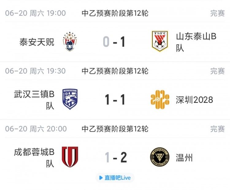 中乙综述：泰山B队力克泰安天贶终结5轮不胜，深圳2028升南区第四