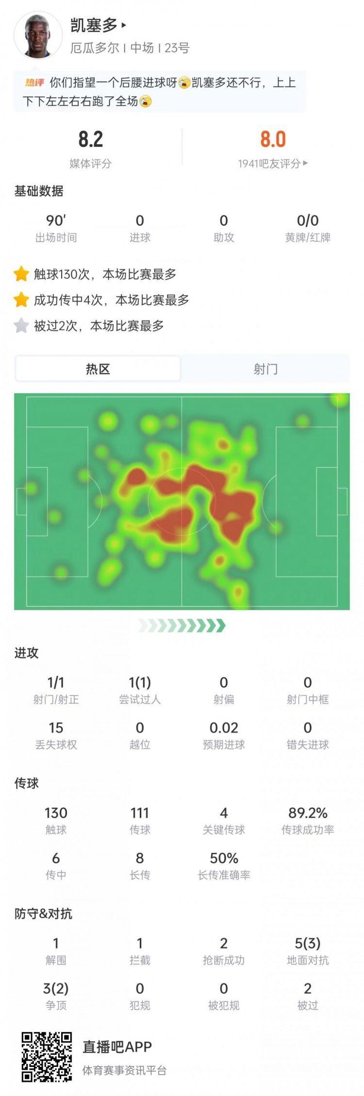 凯塞多数据：触球130次全场最多，4次关键传球 2次抢断，评分8.2