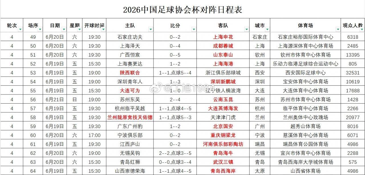 2026中国足协杯第4轮观众统计：陕西联合vs浙江32531人最多