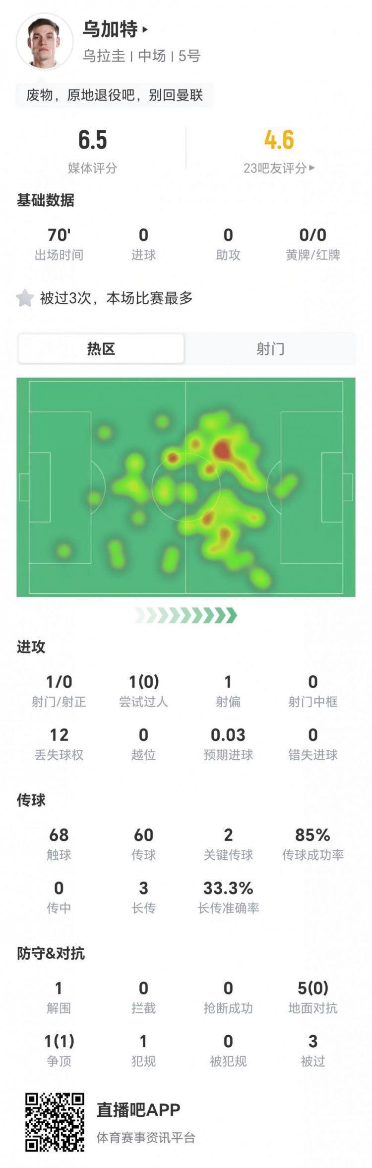 乌加特本场1射0正 2关键传球 6对抗1成功 3被过 获评6.5分
