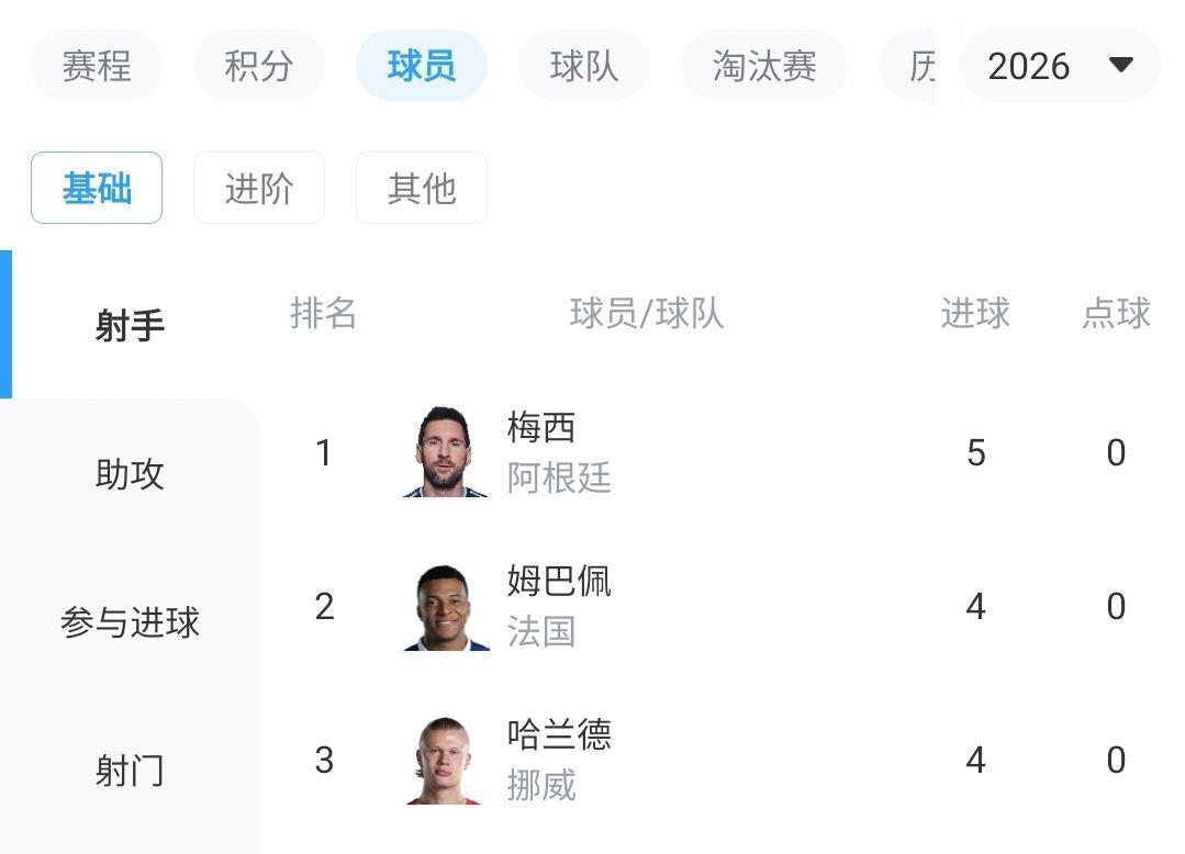 尘封68年！方丹单届13球神迹能否被破？目前梅西5球，姆、哈各4球
