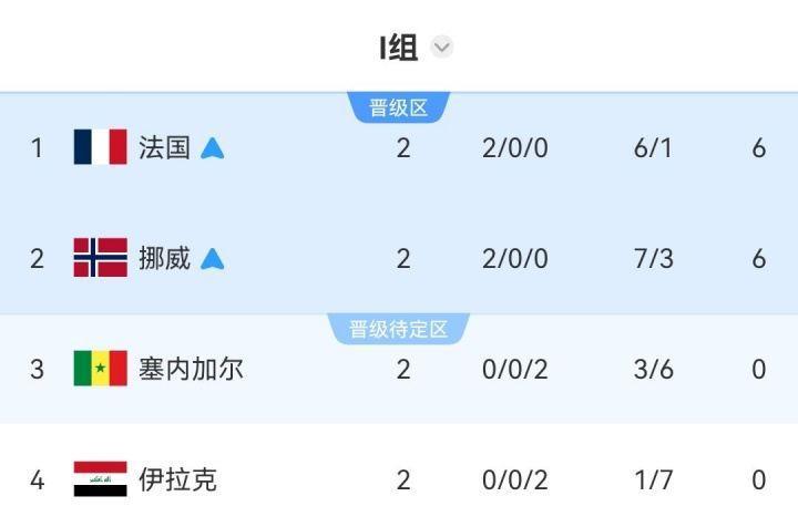 法国挪威争夺头名！I组第一将与德国同半区，可能在16强战相遇