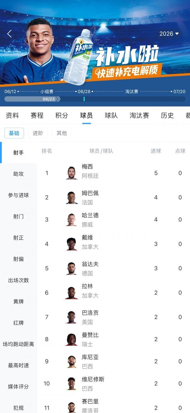 你追我赶！射手榜：梅西2场5球领跑！姆巴佩、哈兰德4球紧随其后
