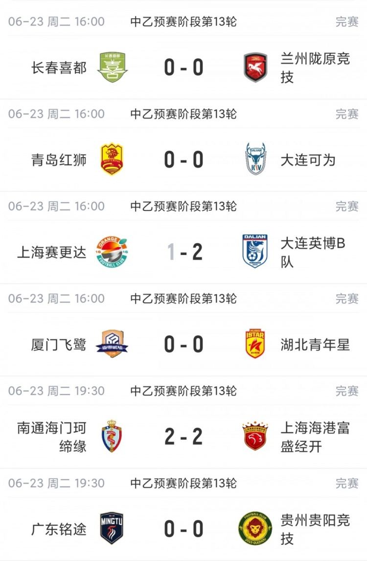 中乙综述：今日6场5场战平4场0-0，南北区榜首均战平仍各自领跑
